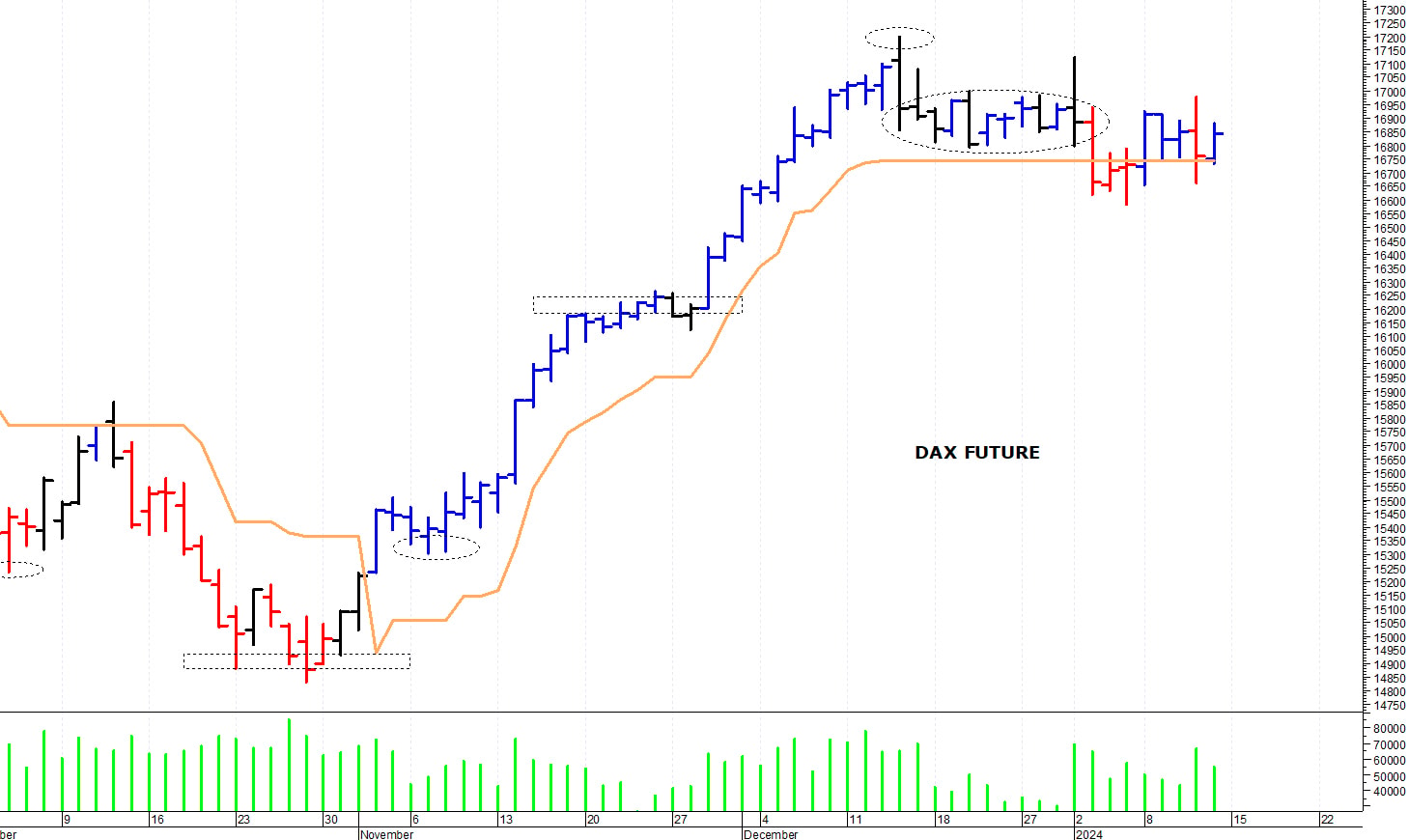 Dax future: una veloce risalita intraday