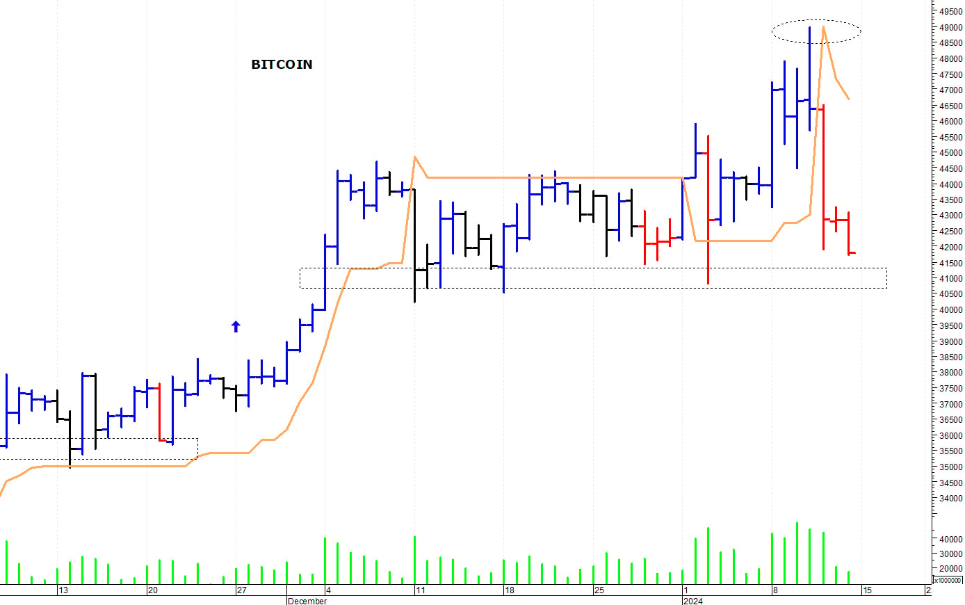 Bitcoin ($): supporto grafico a 41.500 dollari