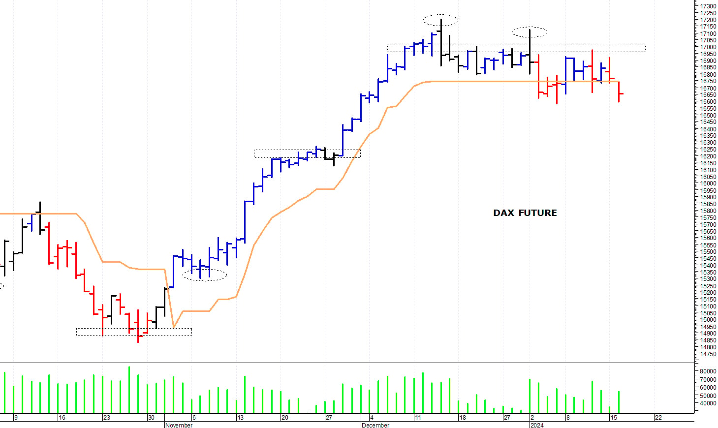 Dax future: prezzi in fase correttiva
