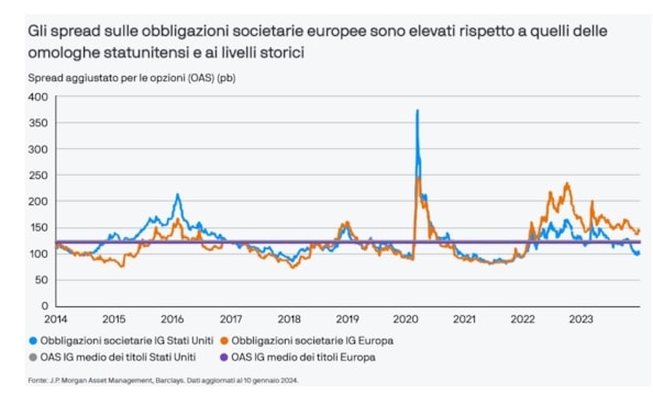 Bond, il 2024 &egrave; partito a razzo, ma l’offerta rallenter&agrave;. L’analisi e i consigli operativi di JP Morgan AM