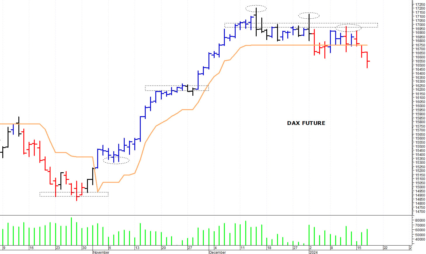 Dax future: una nuova correzione