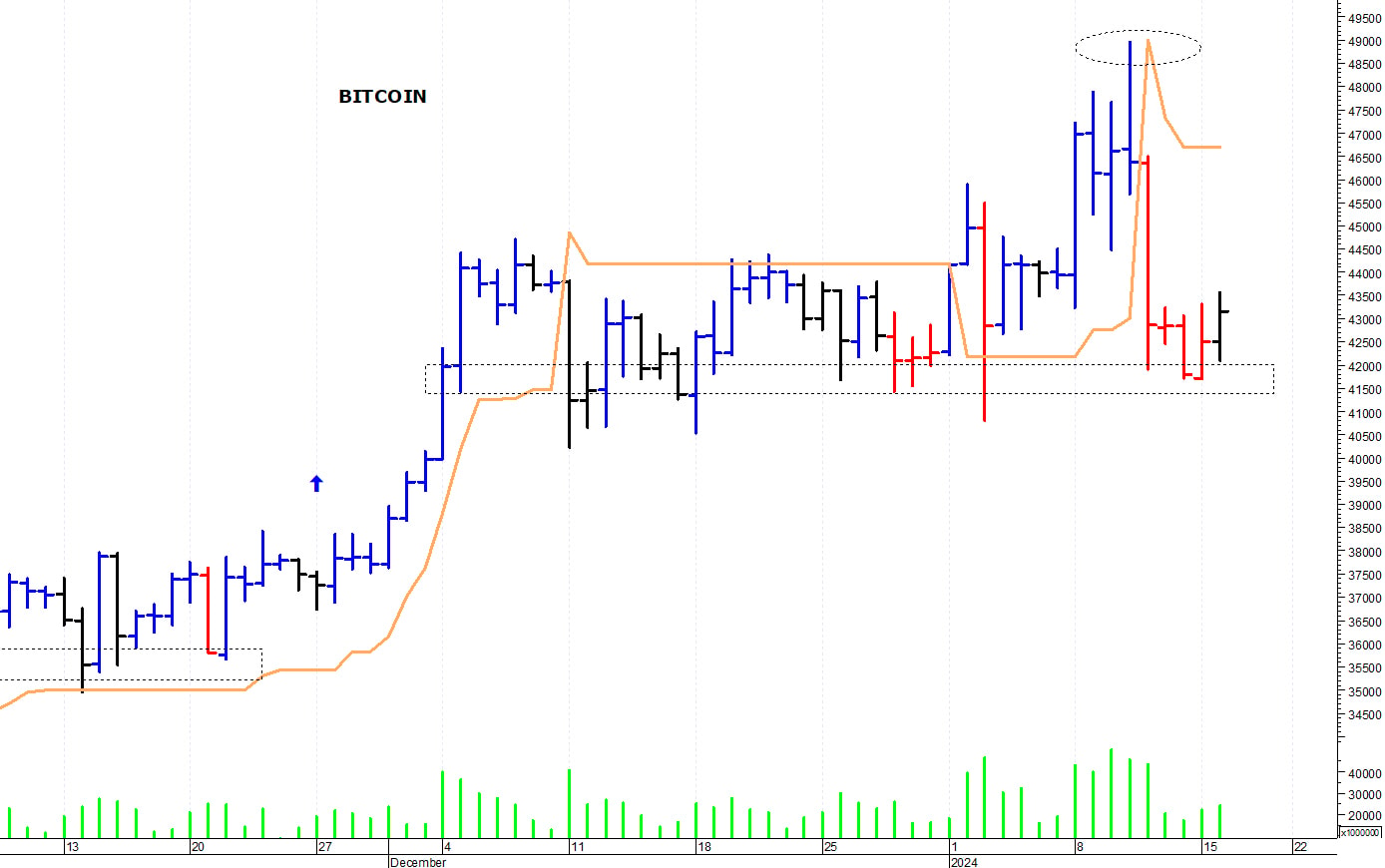 Bitcoin ($): consolidamento laterale sopra i 41.500$