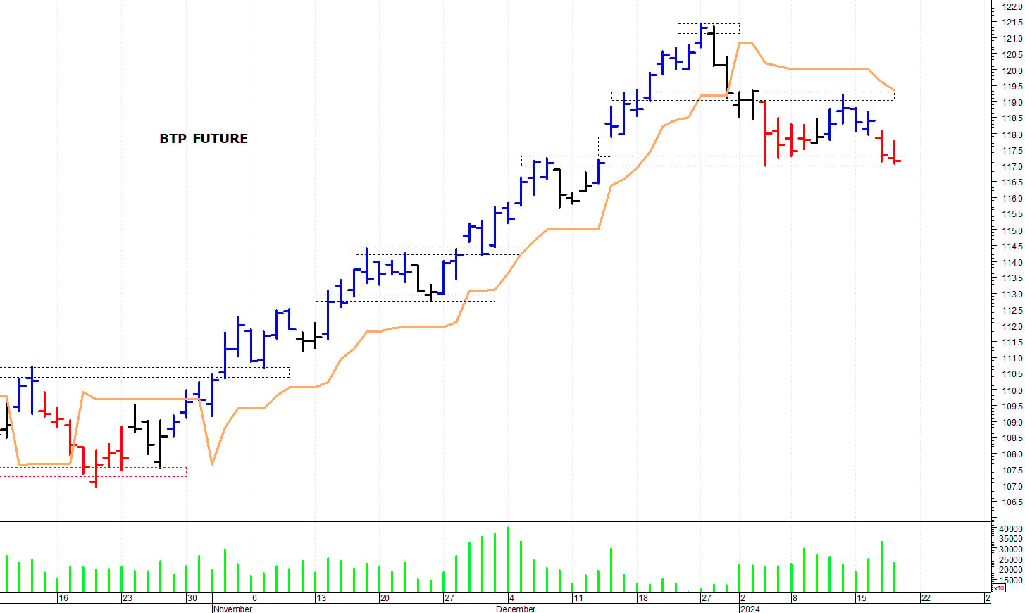 Btp future: una nuova correzione intraday