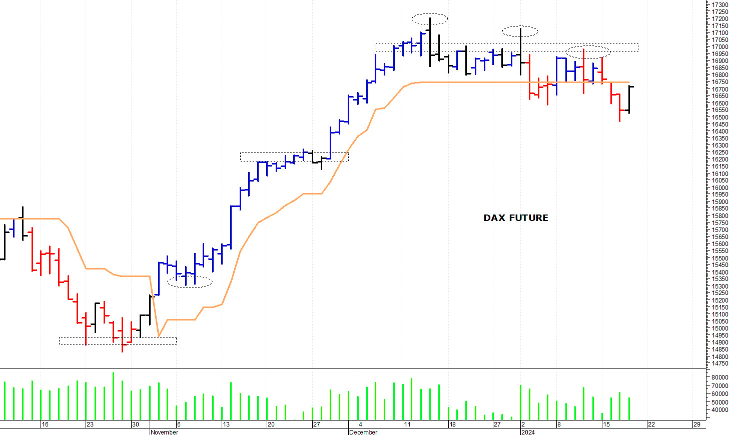 Dax future: rimbalzo tecnico