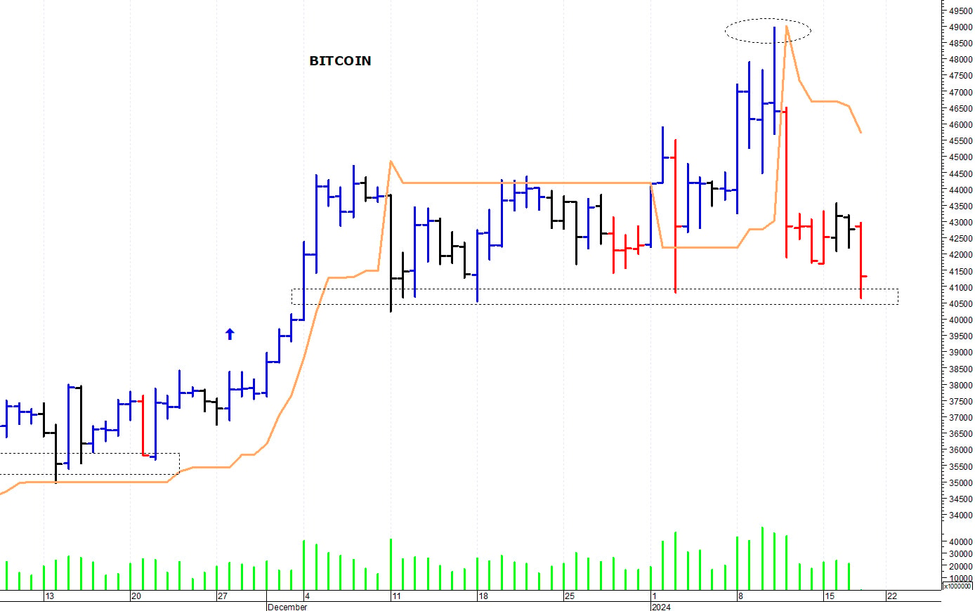 Bitcoin ($): supporto grafico a quota 40.600$