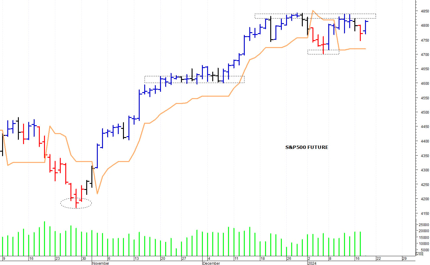 S&P500 future: barriera grafica a 4.840 punti