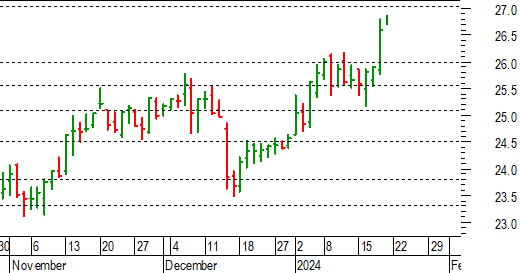Unicredit: ambizioso sprint verso 27-27,10 euro
