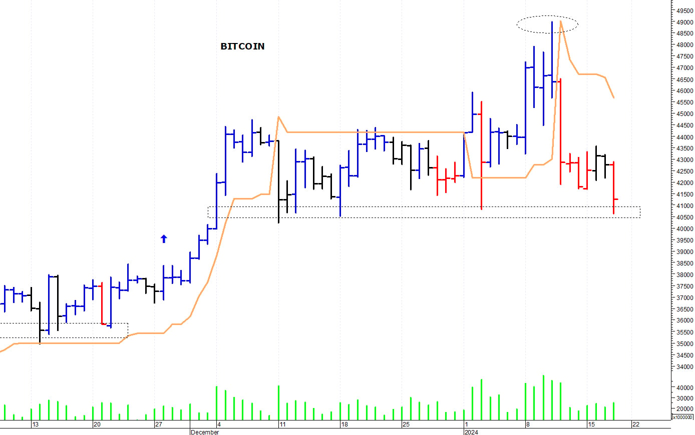 Bitcoin ($): positivo solo il ritorno sopra i 45.000$