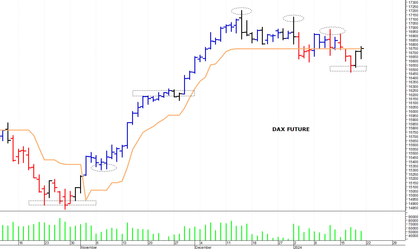 Dax future: verso le prime resistenze
