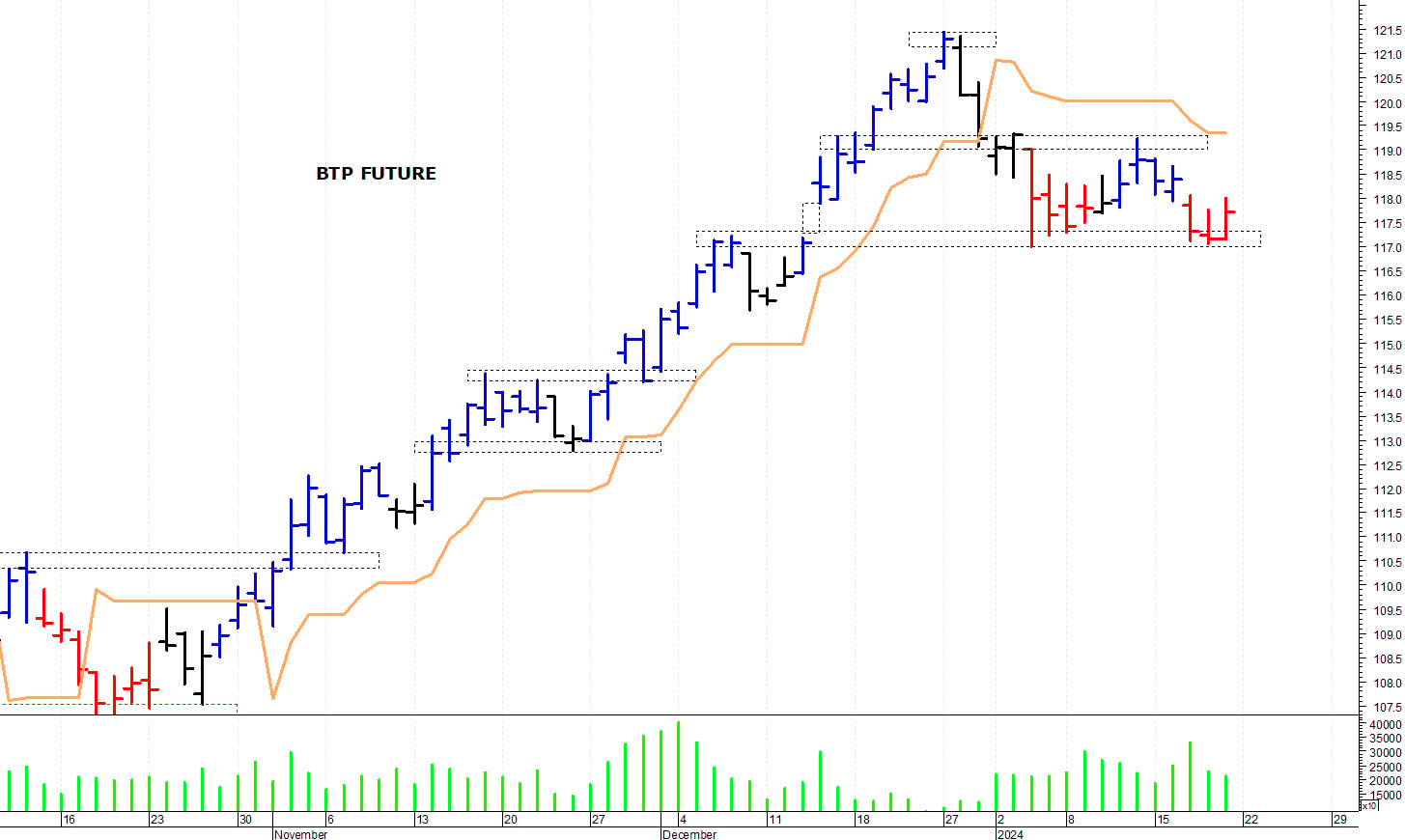 Btp future: supporto intraday a 117,15 punti