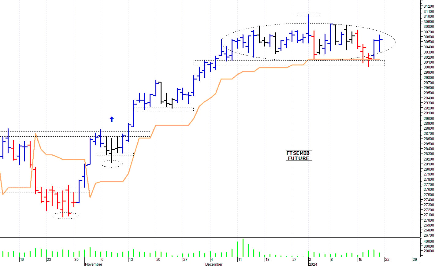 Ftse Mib future: spunti operativi per lunedì 22 gennaio