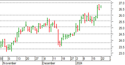 Unicredit: pronta a ripartire verso 27-27,10 euro