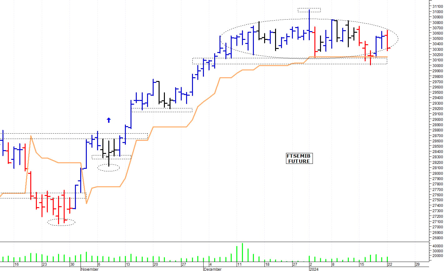 Ftse Mib future: spunti operativi per martedì 23 gennaio