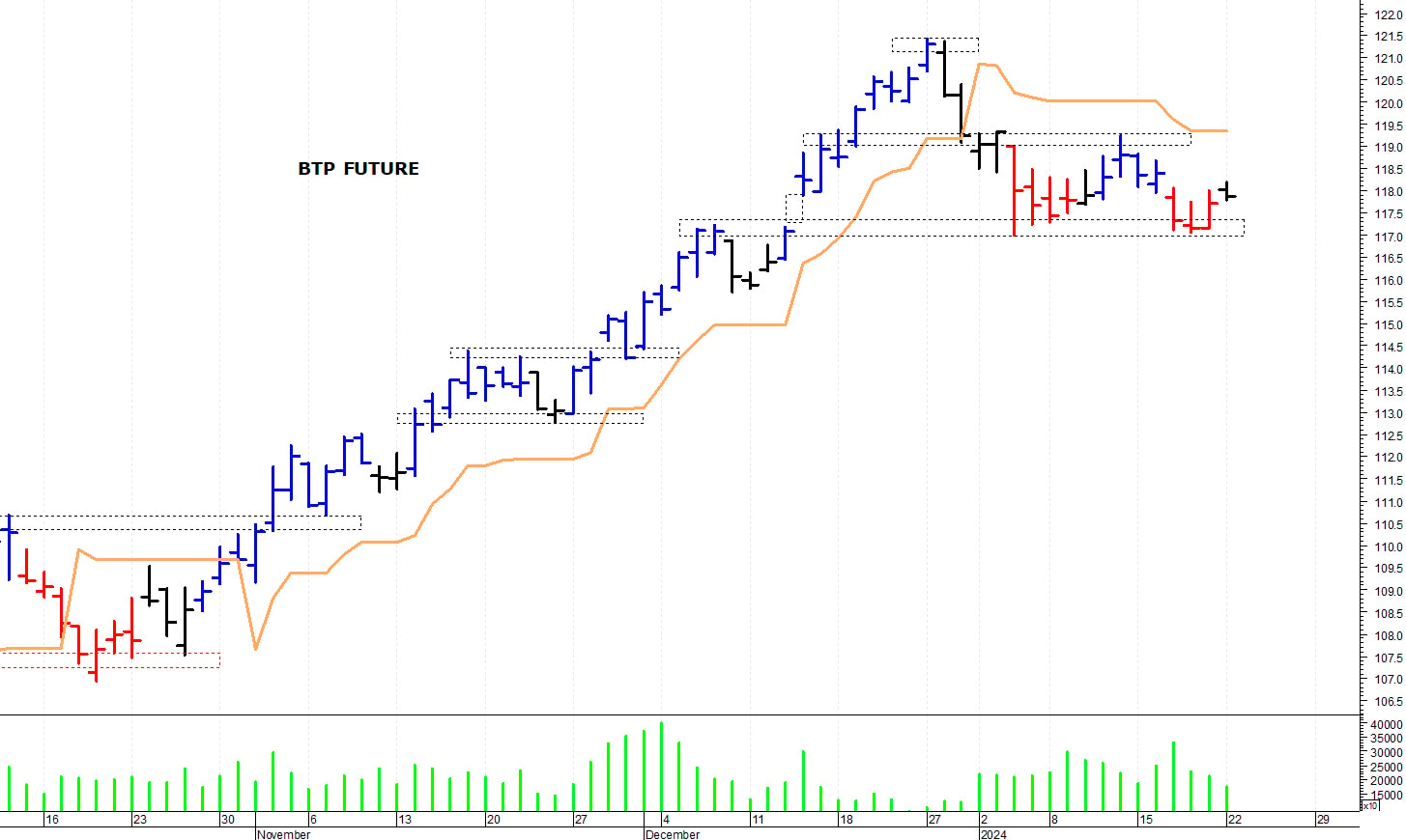 Btp future: il mercato rimane sotto le resistenze