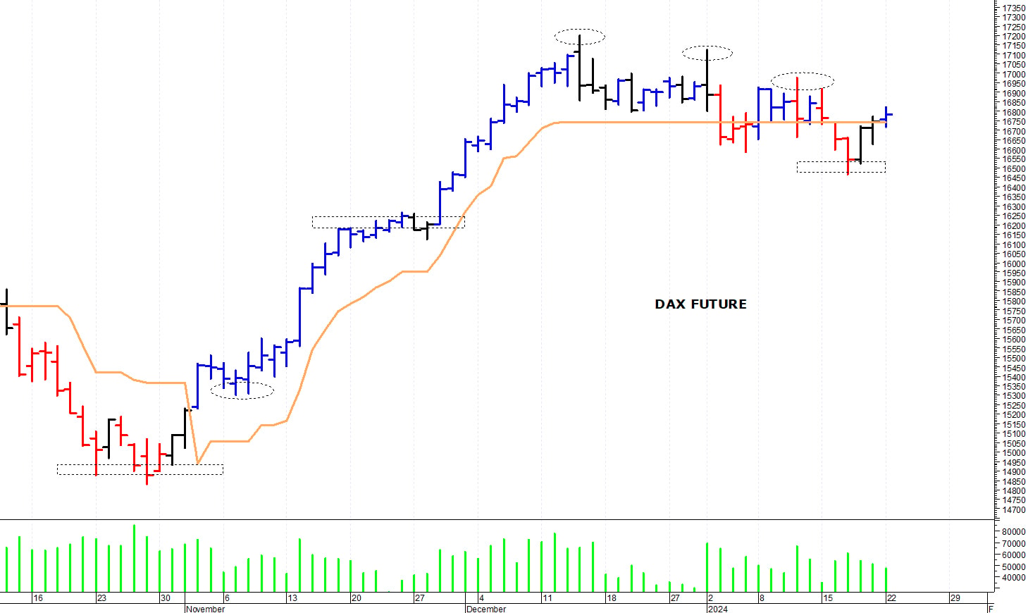 Dax future: minimo intraday a 16.718 punti