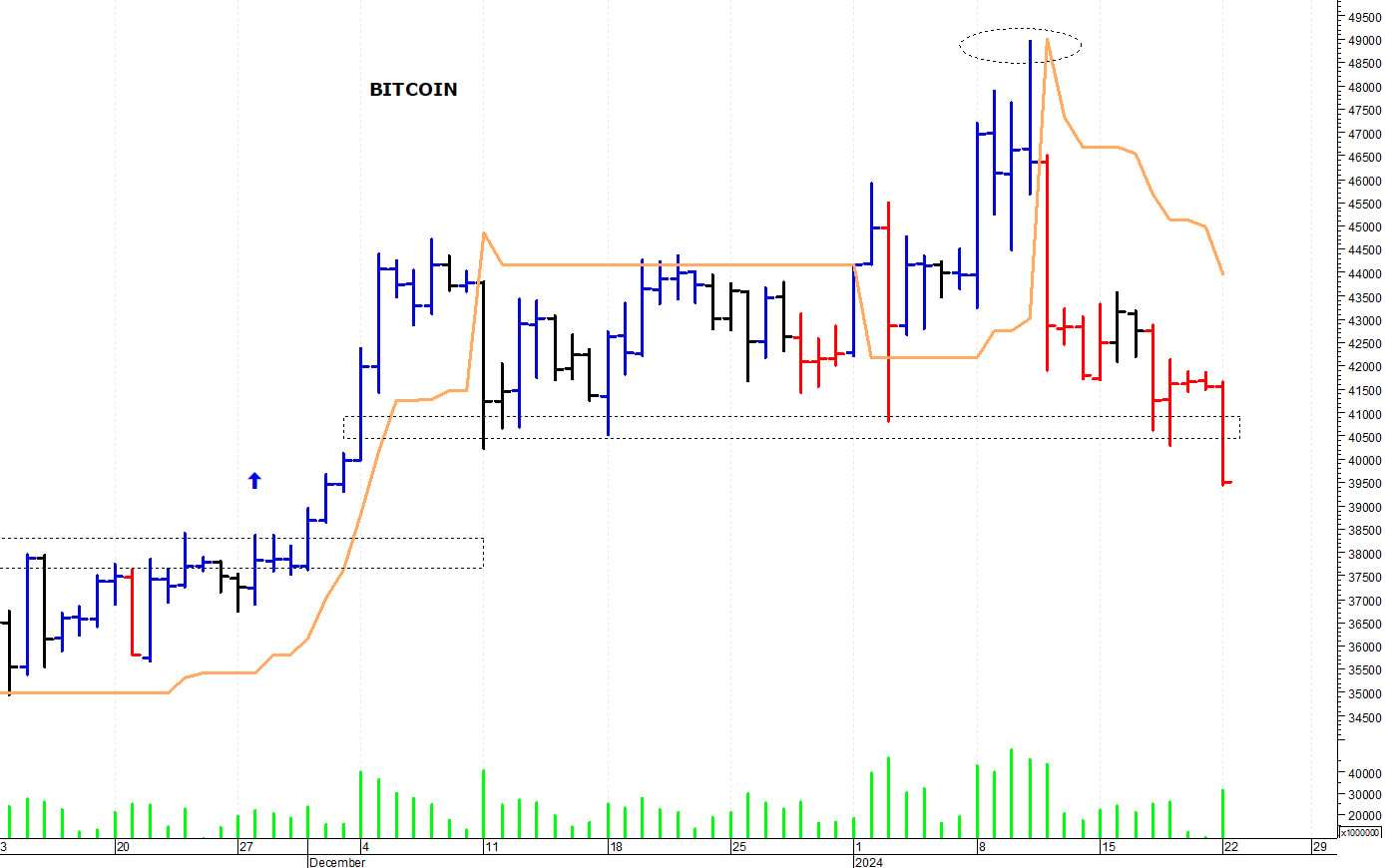 Bitcoin ($): minimo di breve termine a 38.500$