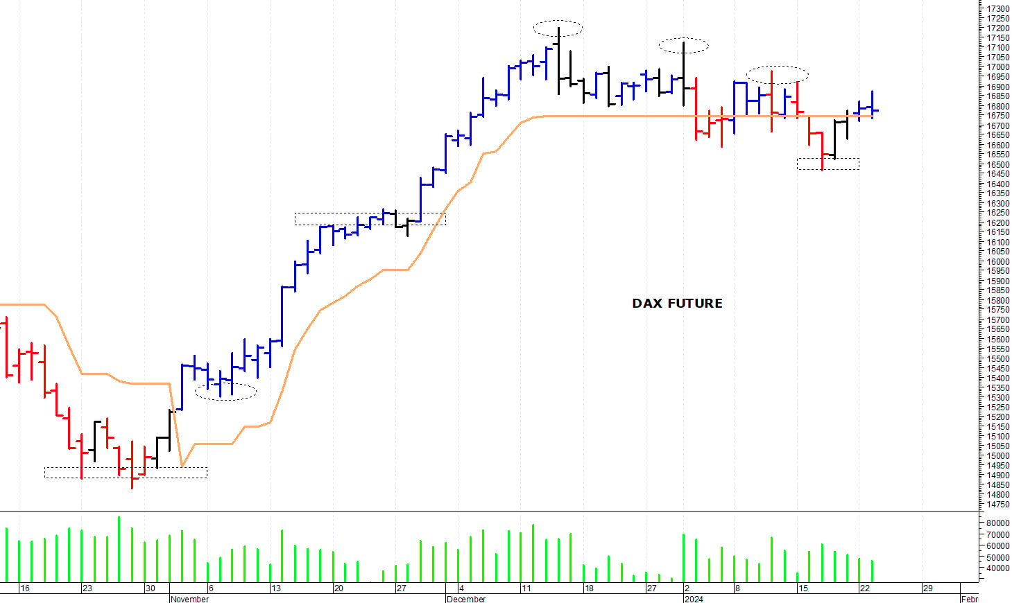 Dax future: negativa solo una discesa sotto 16.460