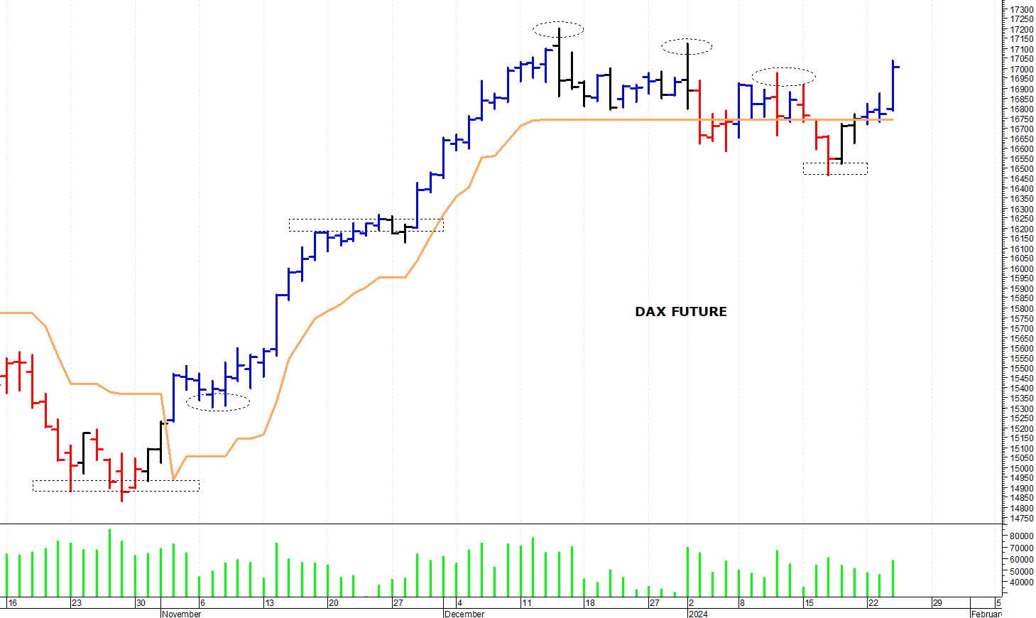 Dax future: un rapido spunto rialzista