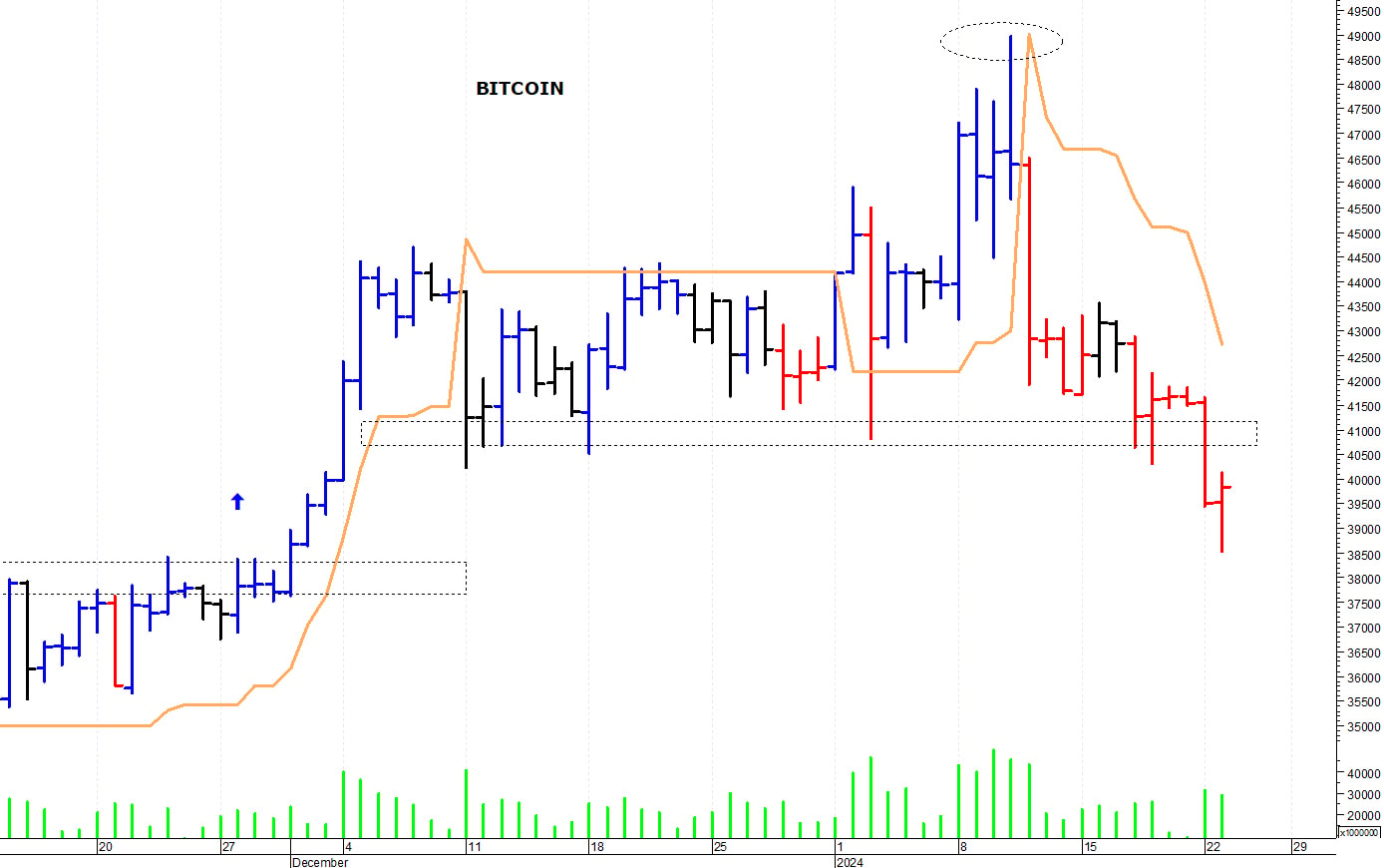 Bitcoin ($): prima resistenza a 40.800-40.900 dollari