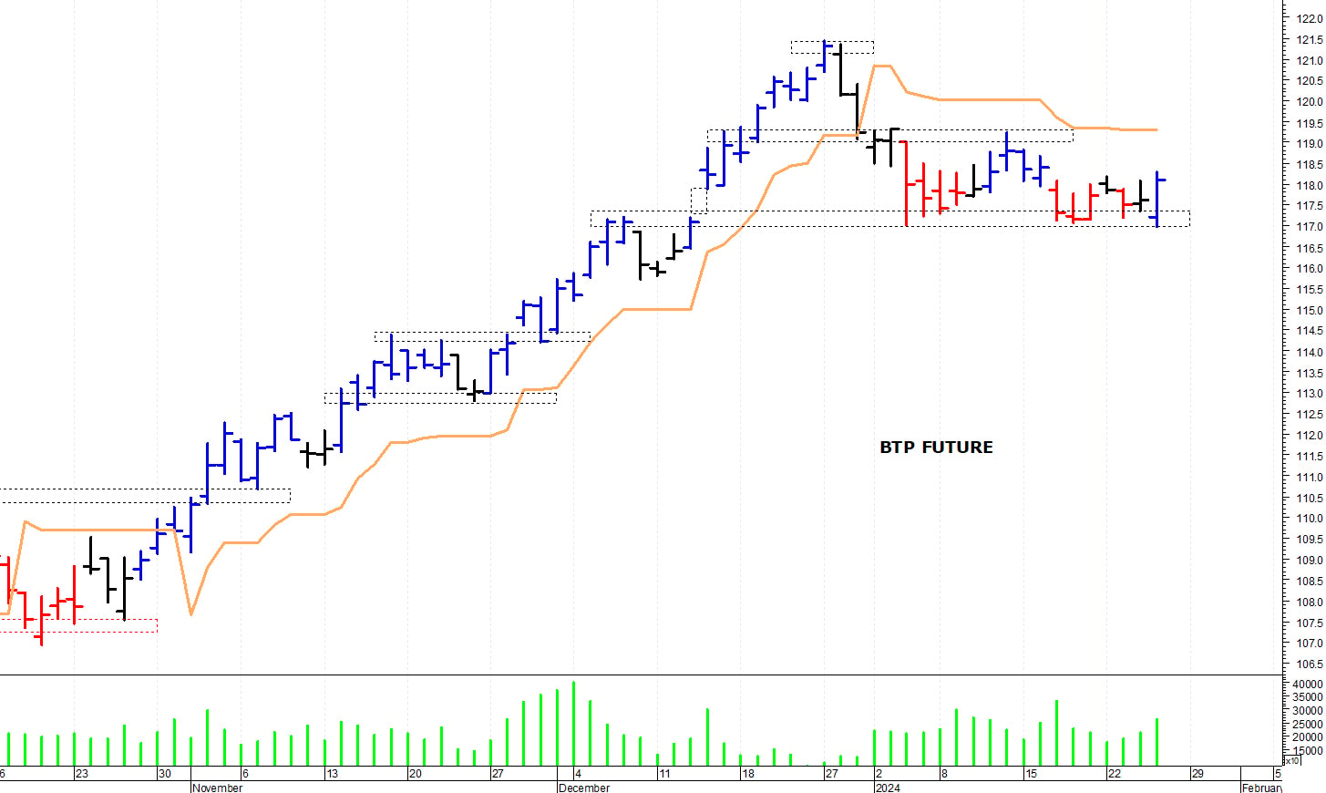 Btp future: supporto in area 117,10-117 punti
