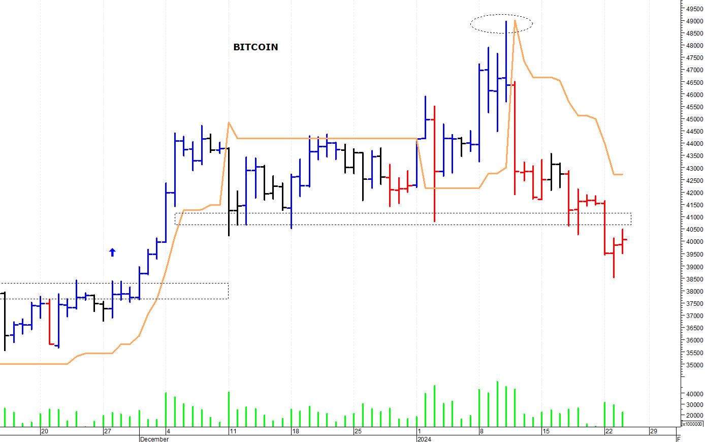 Bitcoin ($): i prezzi rimangono sotto le resistenze