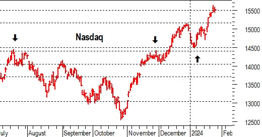 Nasdaq alla prova dei conti