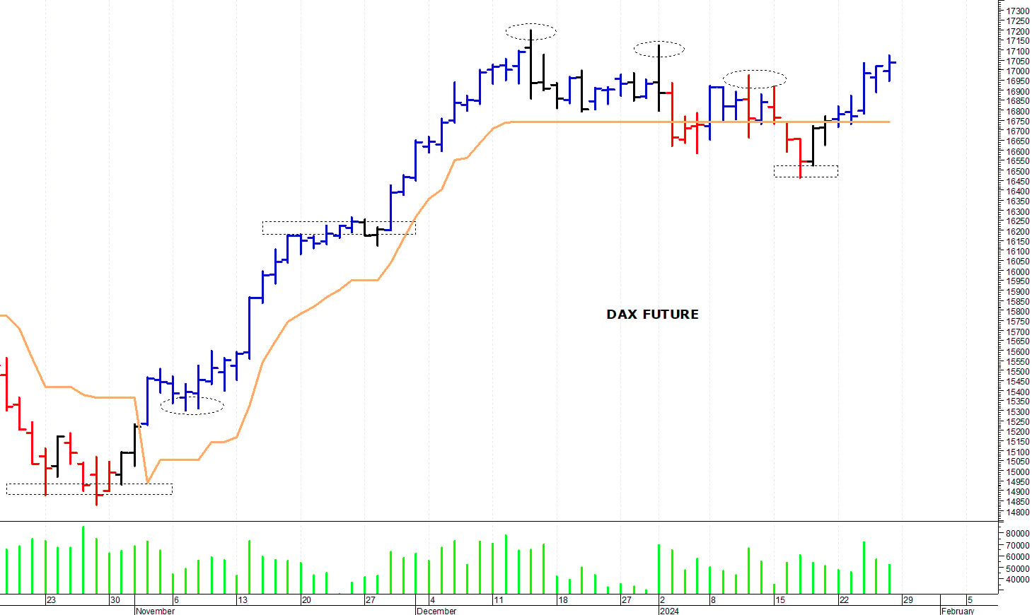 Dax future: il rialzo prosegue