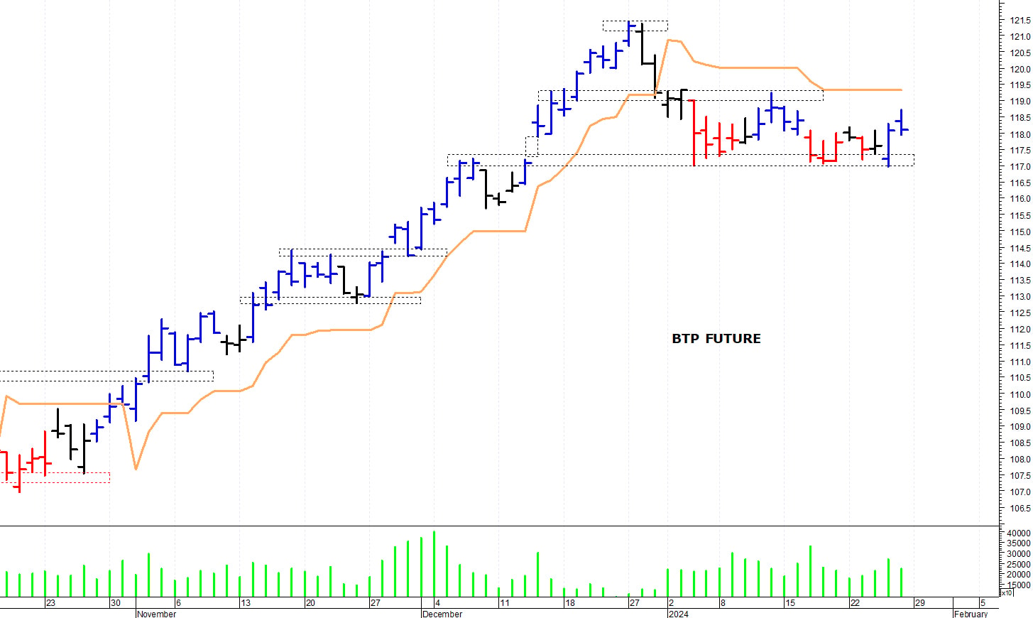 Btp future: resistenza grafica a 119,30 punti