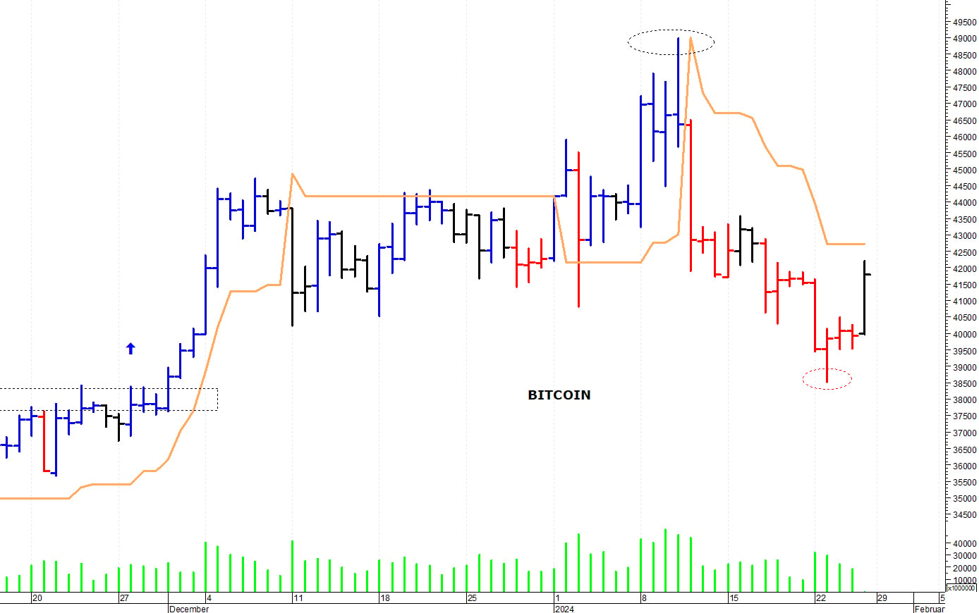 Bitcoin ($): i prezzi affrontano verso le prime resistenze