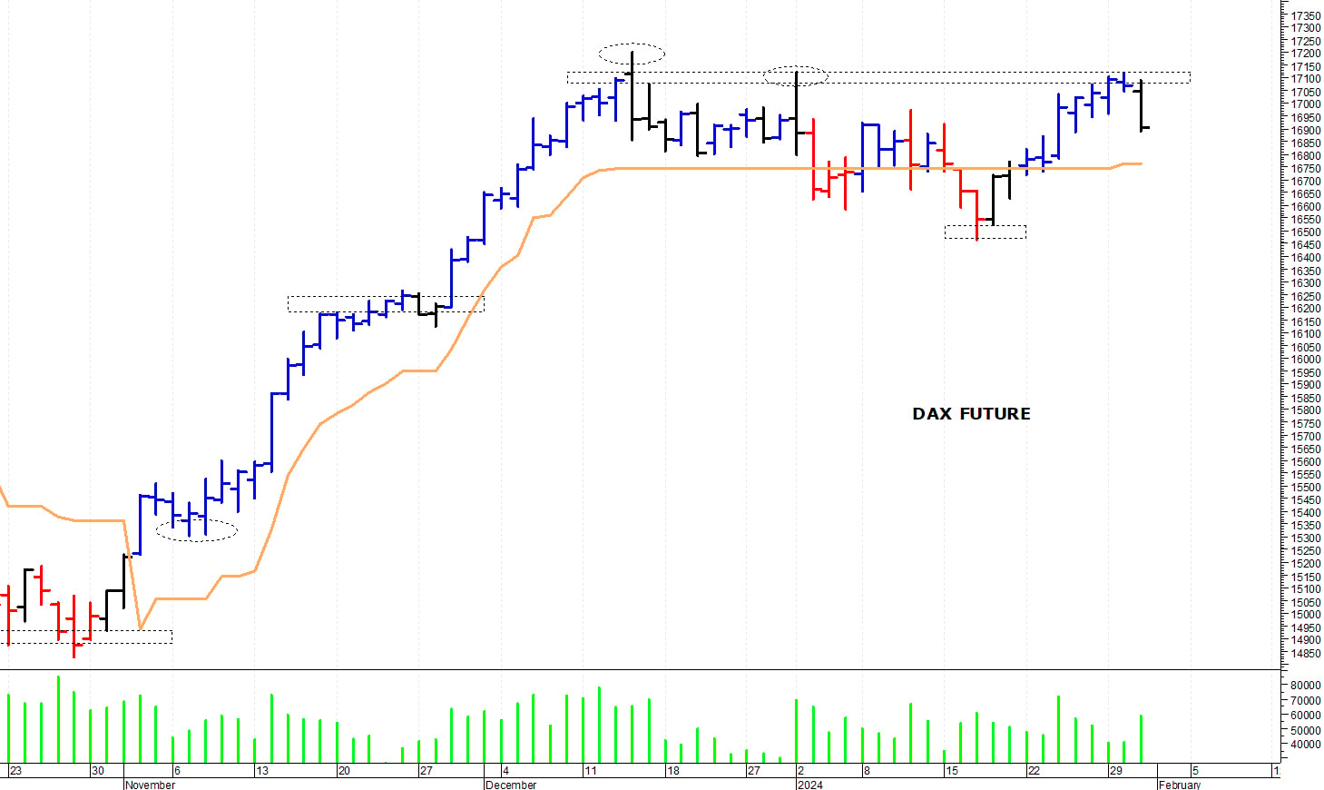 Dax future: resistenza intraday a 17.090 punti