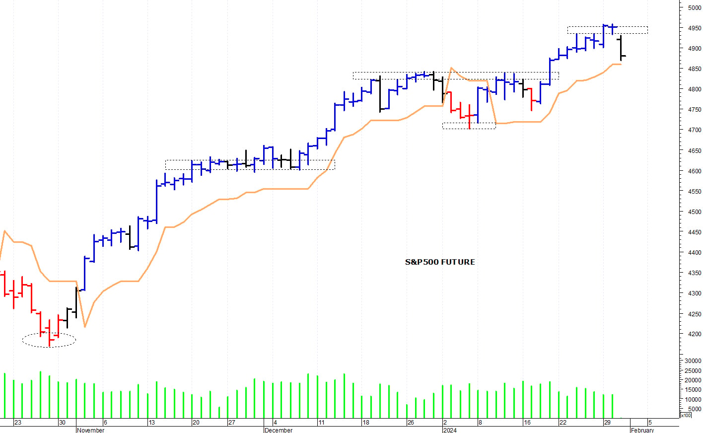 S&P500 future: una brusca correzione intraday
