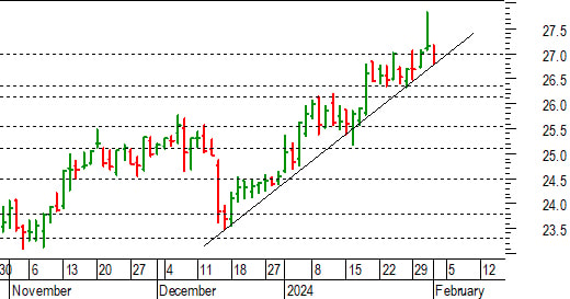 Unicredit: annullato il breakout dei 27 euro