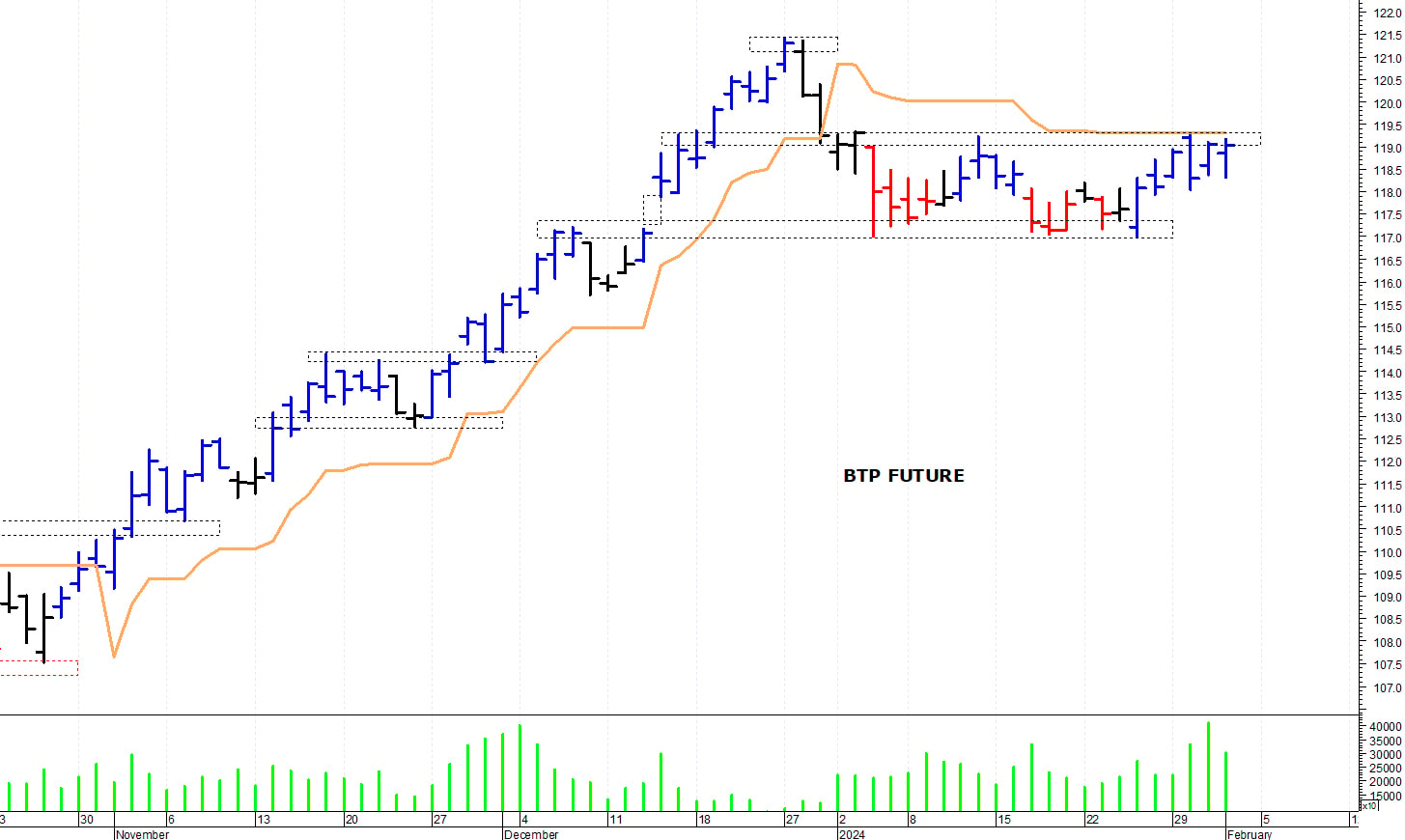Btp future: un veloce recupero intraday