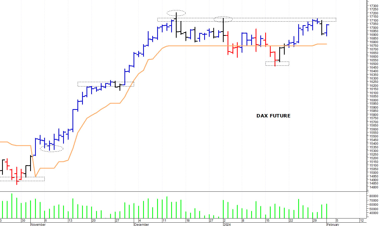 Dax future: il quadro tecnico rimane costruttivo