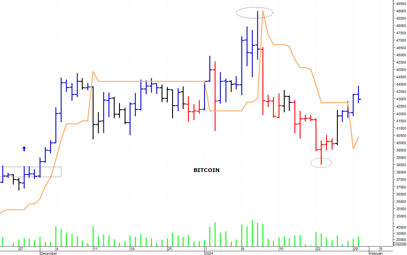 Bitcoin ($): primo supporto in area 42.000-41.850 dollari