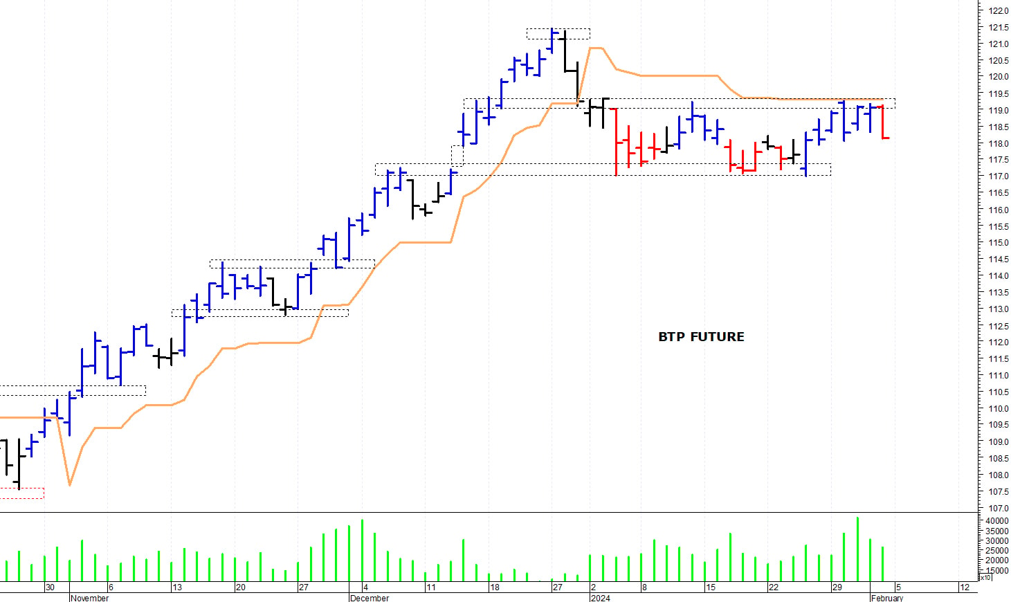 Btp future: una rapida correzione intraday