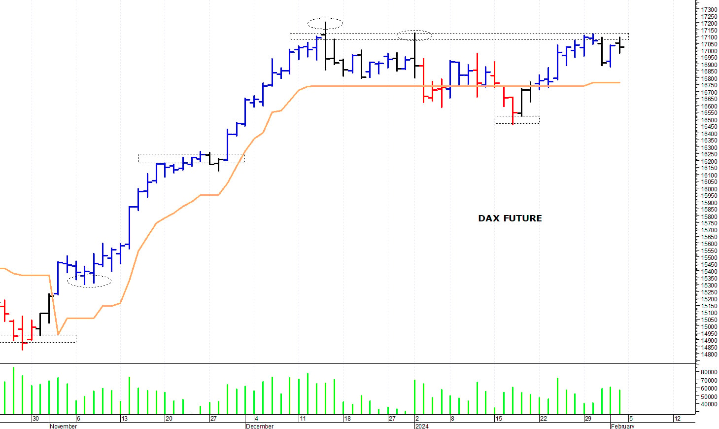 Dax future: a ridosso dei 17.100 punti