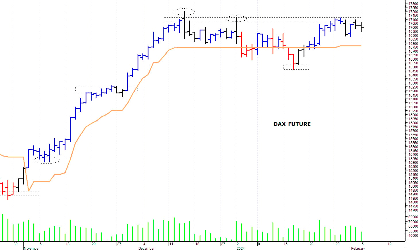 Dax future: sotto i 17.100 punti