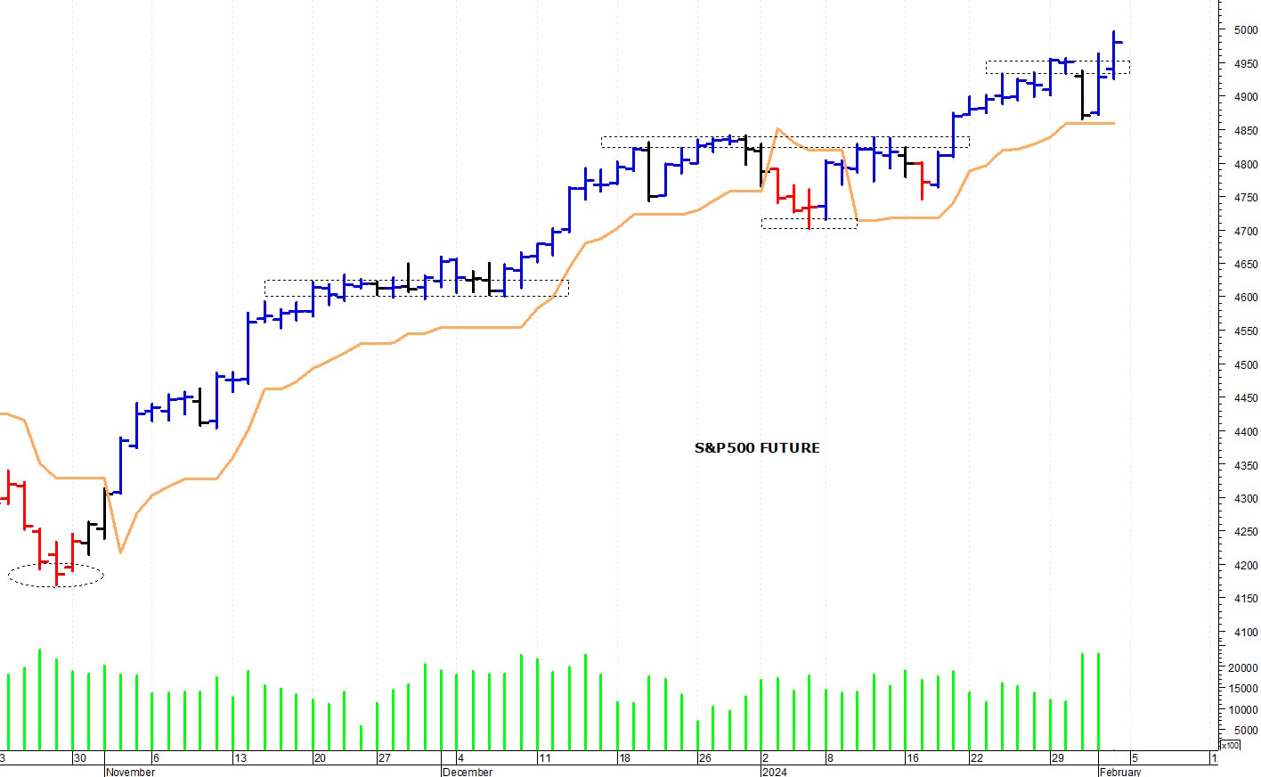 S&P500 future: in rotta verso i 5.000 punti