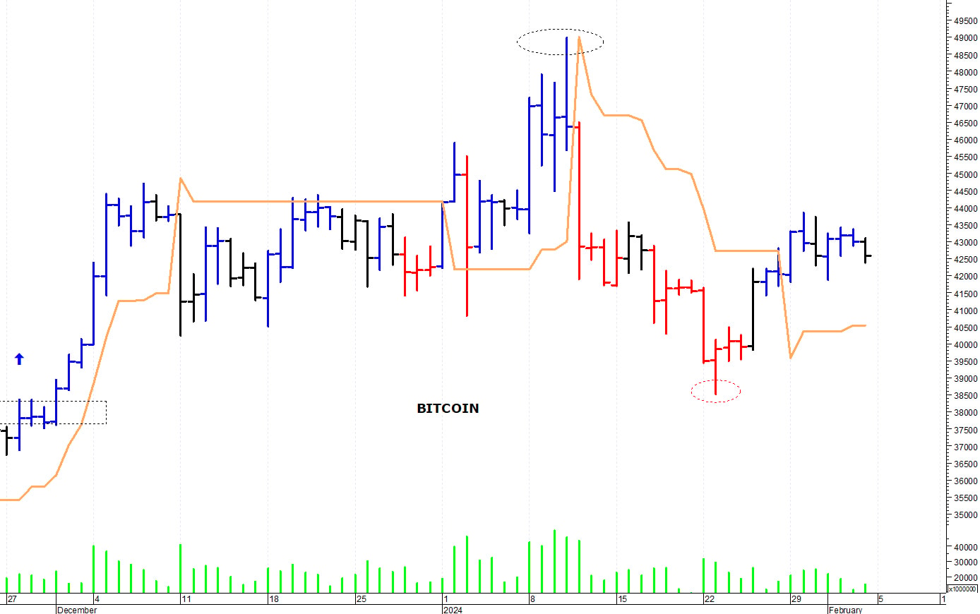 Bitcoin ($): positivo il ritorno sopra i 44.500 dollari