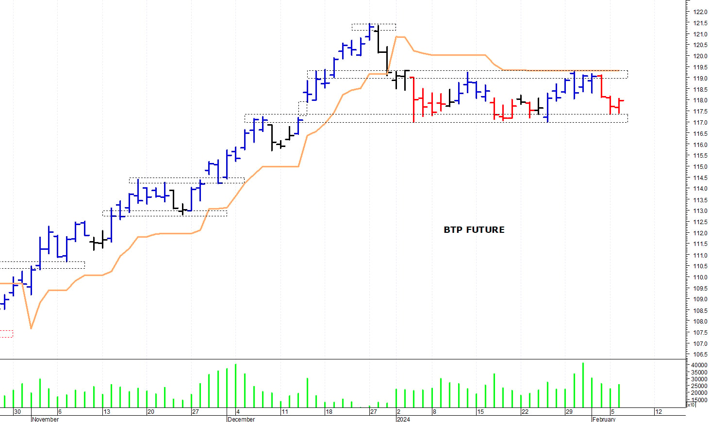 Btp future: reazione intraday dai 117,40 punti
