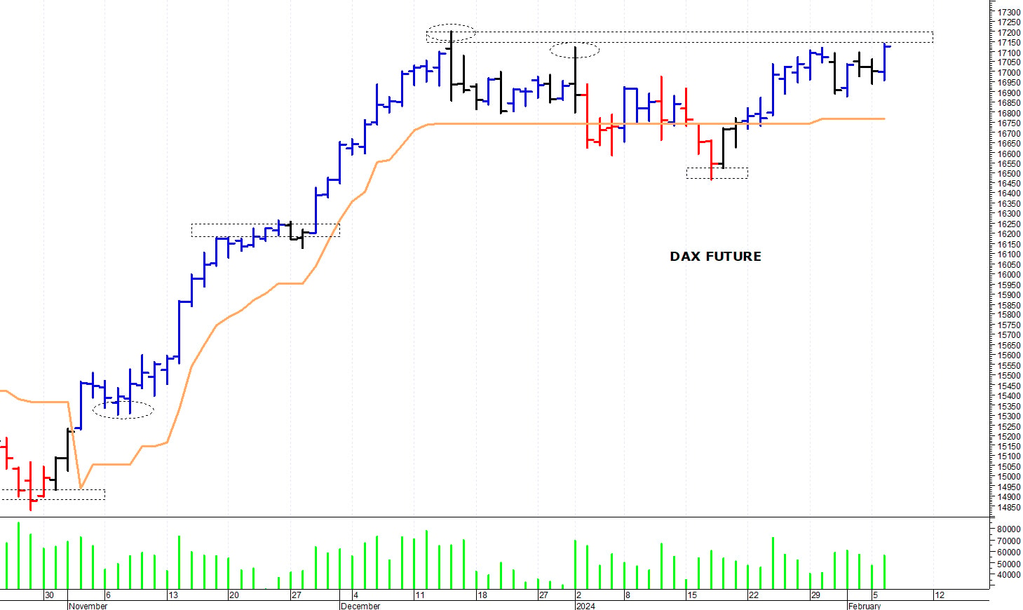 Dax future: tentativo di allungo