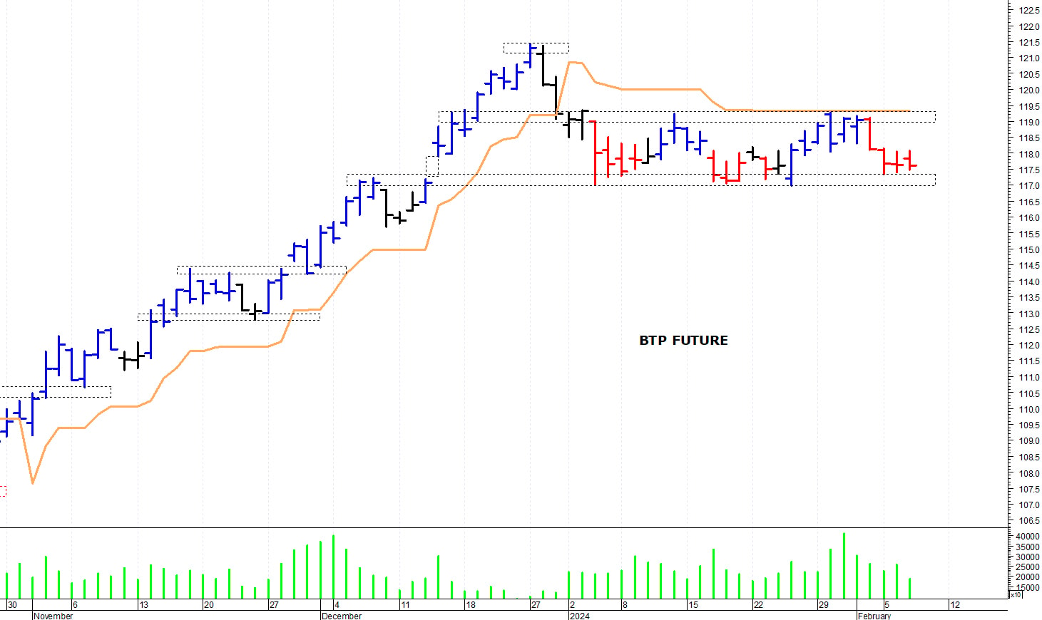 Btp future: il mercato rimane in trading-range