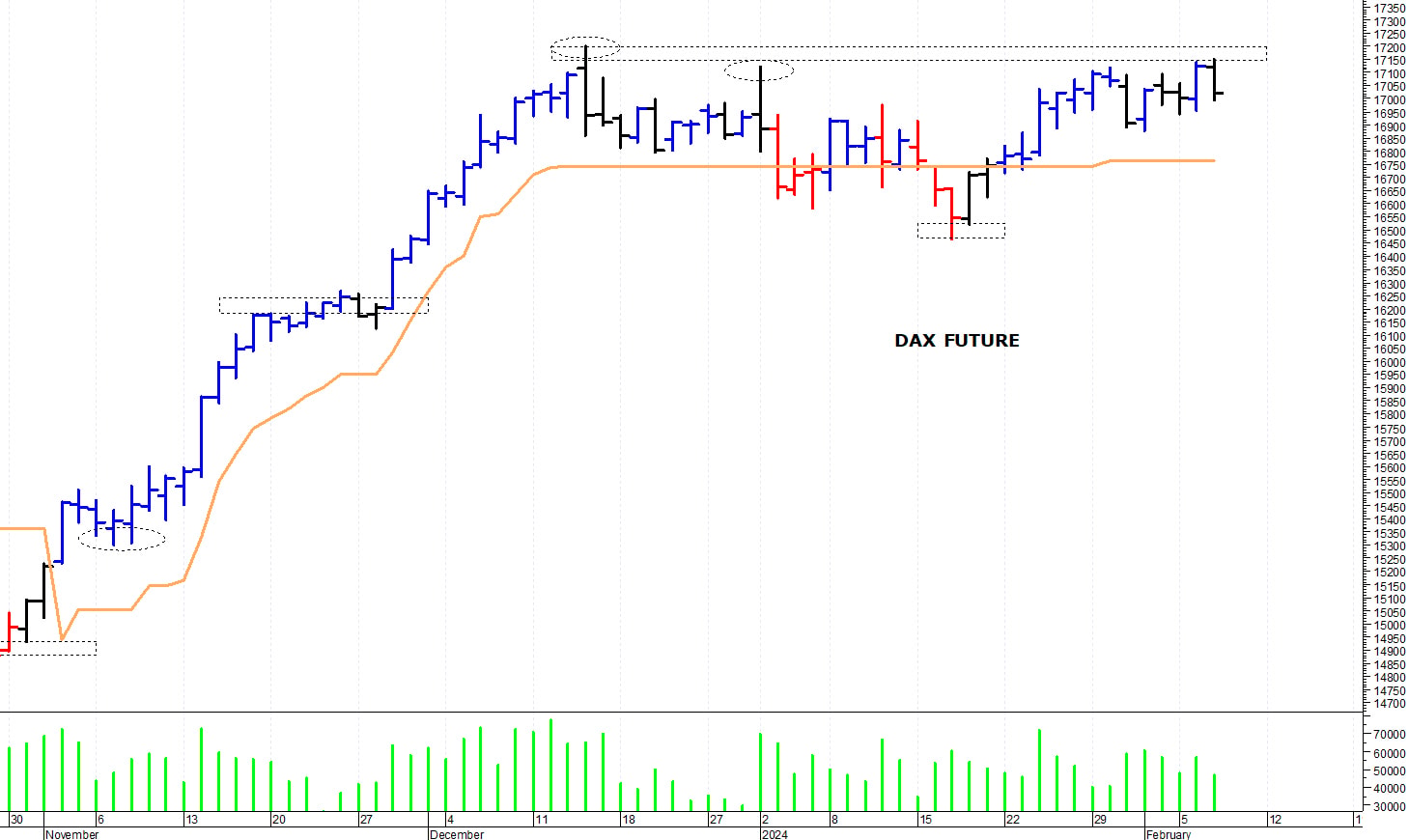 Dax future: una veloce correzione