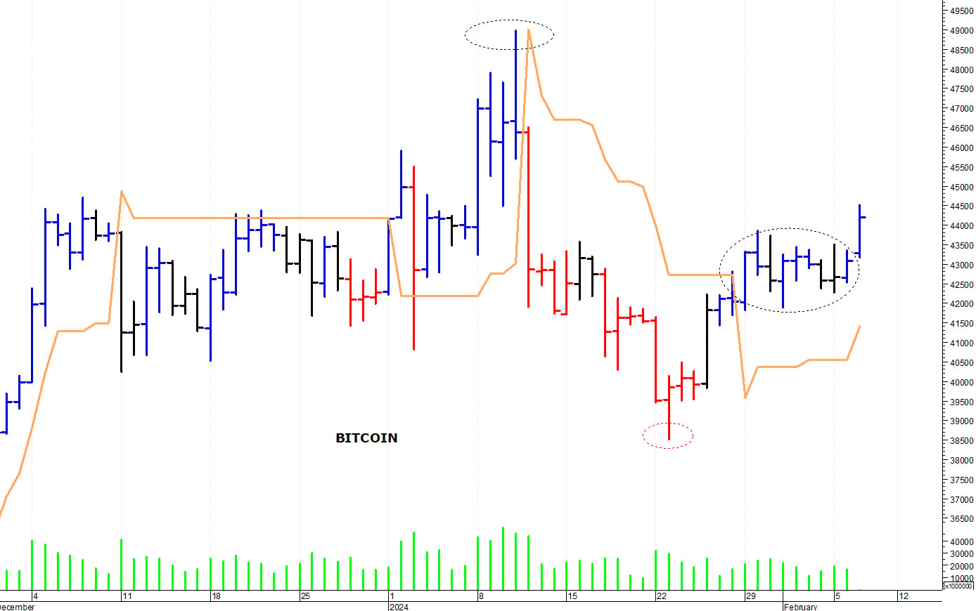 Bitcoin ($): i prezzi rimbalzano con decisione