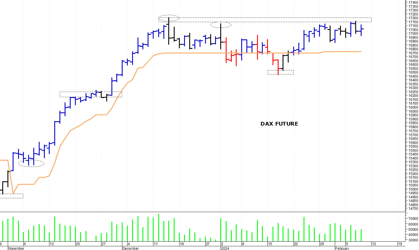 Dax future: a ridosso dei massimi