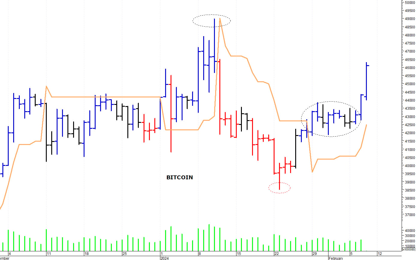Bitcoin ($): i prezzi strappano al rialzo
