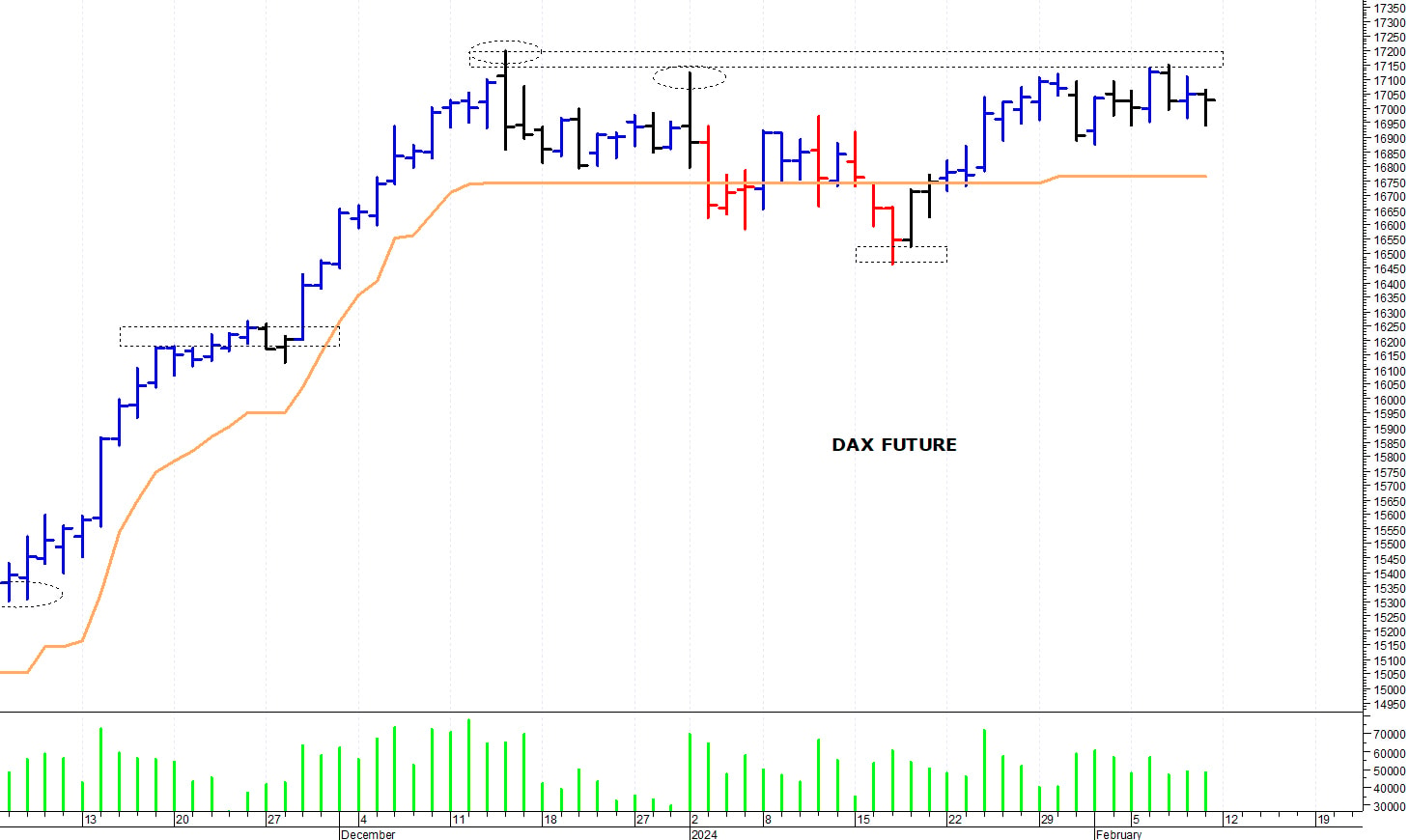 Dax future: barriera intraday a 17.065 punti
