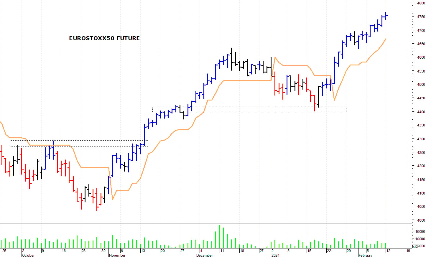 Eurostoxx50 future: i prezzi allungano al rialzo