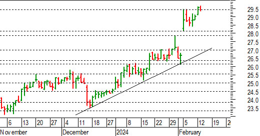 Unicredit: in discussione il breakout dei massimi